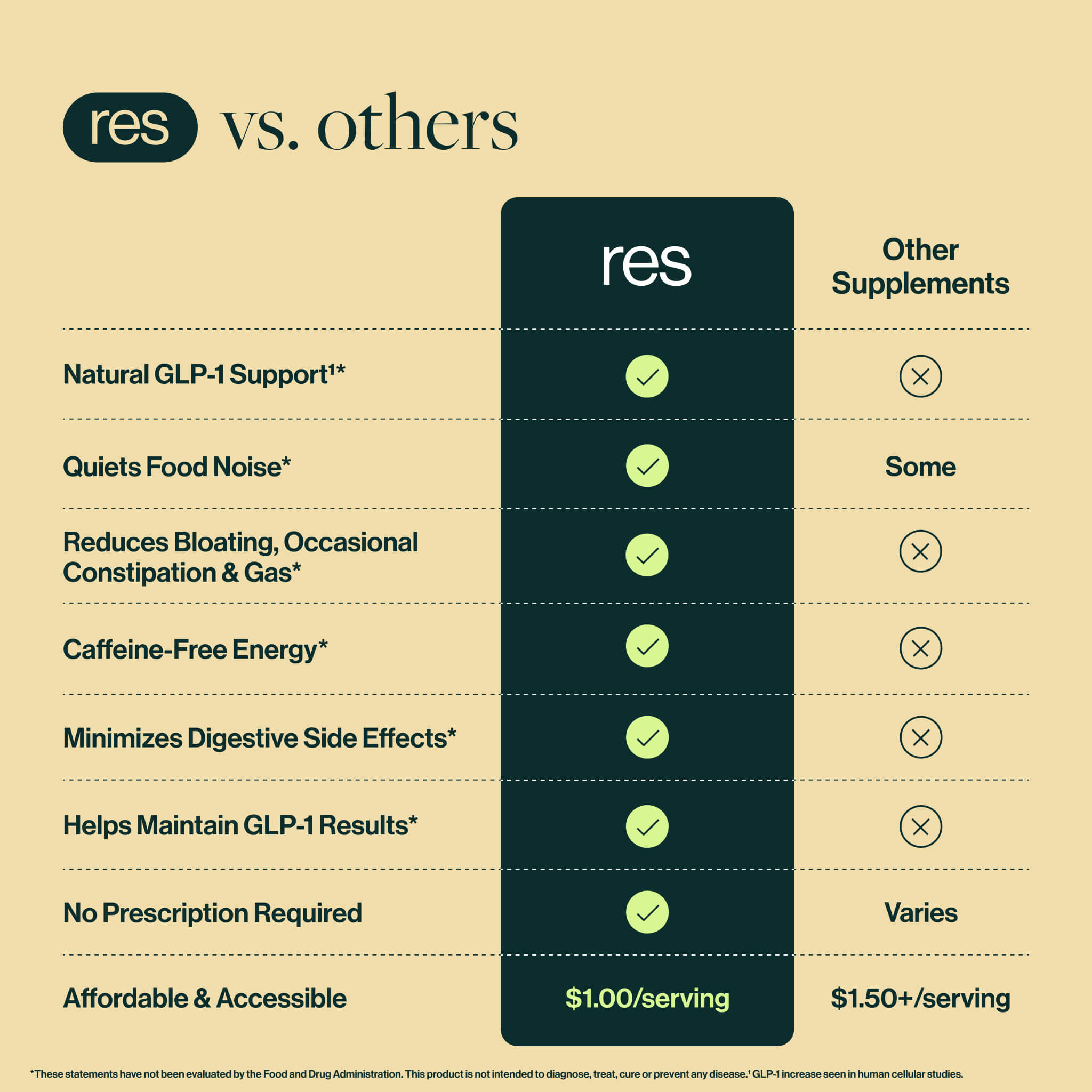 res is physician-developed, affordable, has a higher power potency (3160 billion CFU) than other GLP-1 formulas and products, boosts multi-system health and GLP-1 naturally, is clinically studied, and is low FODMAP friendly.