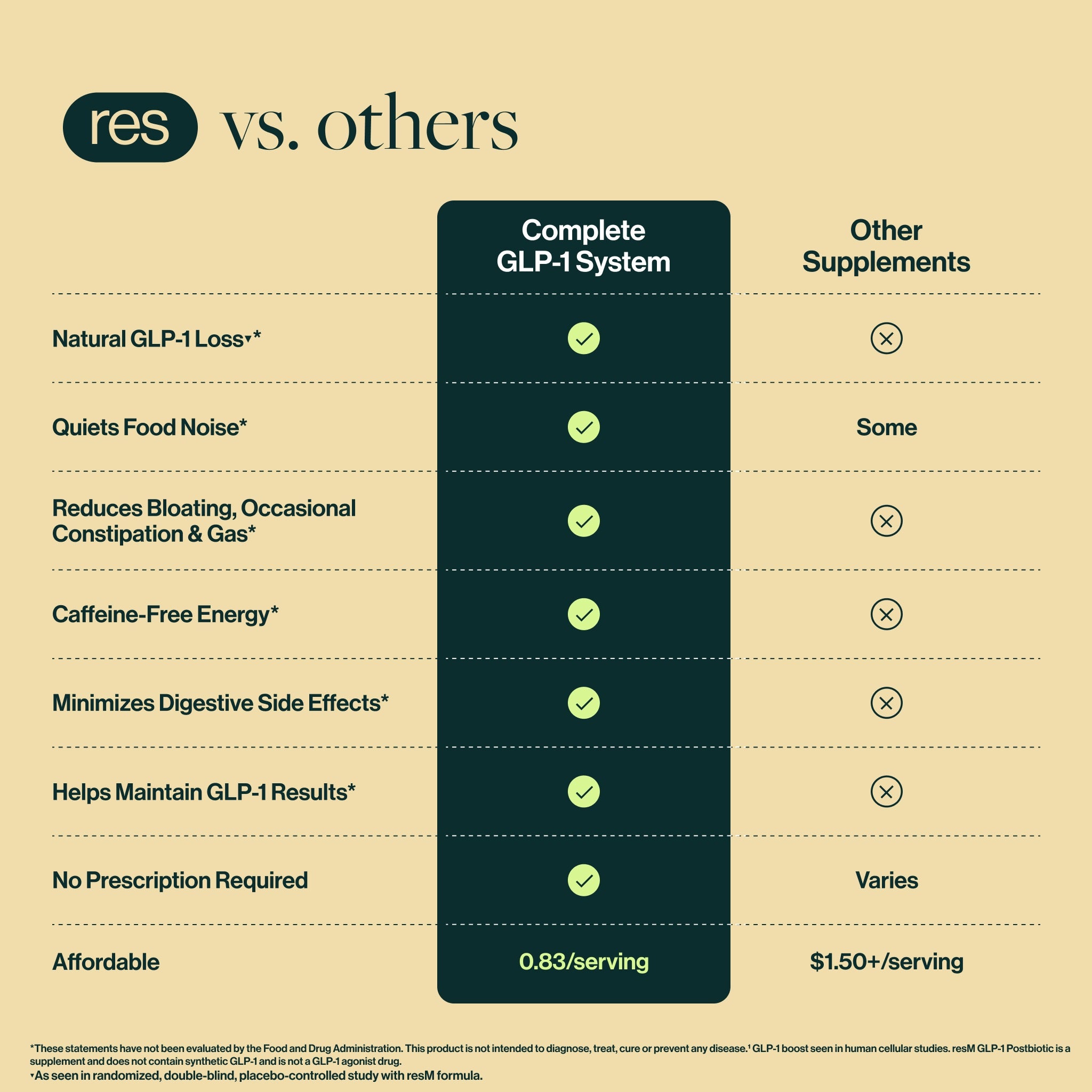 res vs other supplements comparison chart showing natural GLP 1 support, quieting cravings, digestive comfort, caffeine free energy, no prescription needed, and affordable pricing.