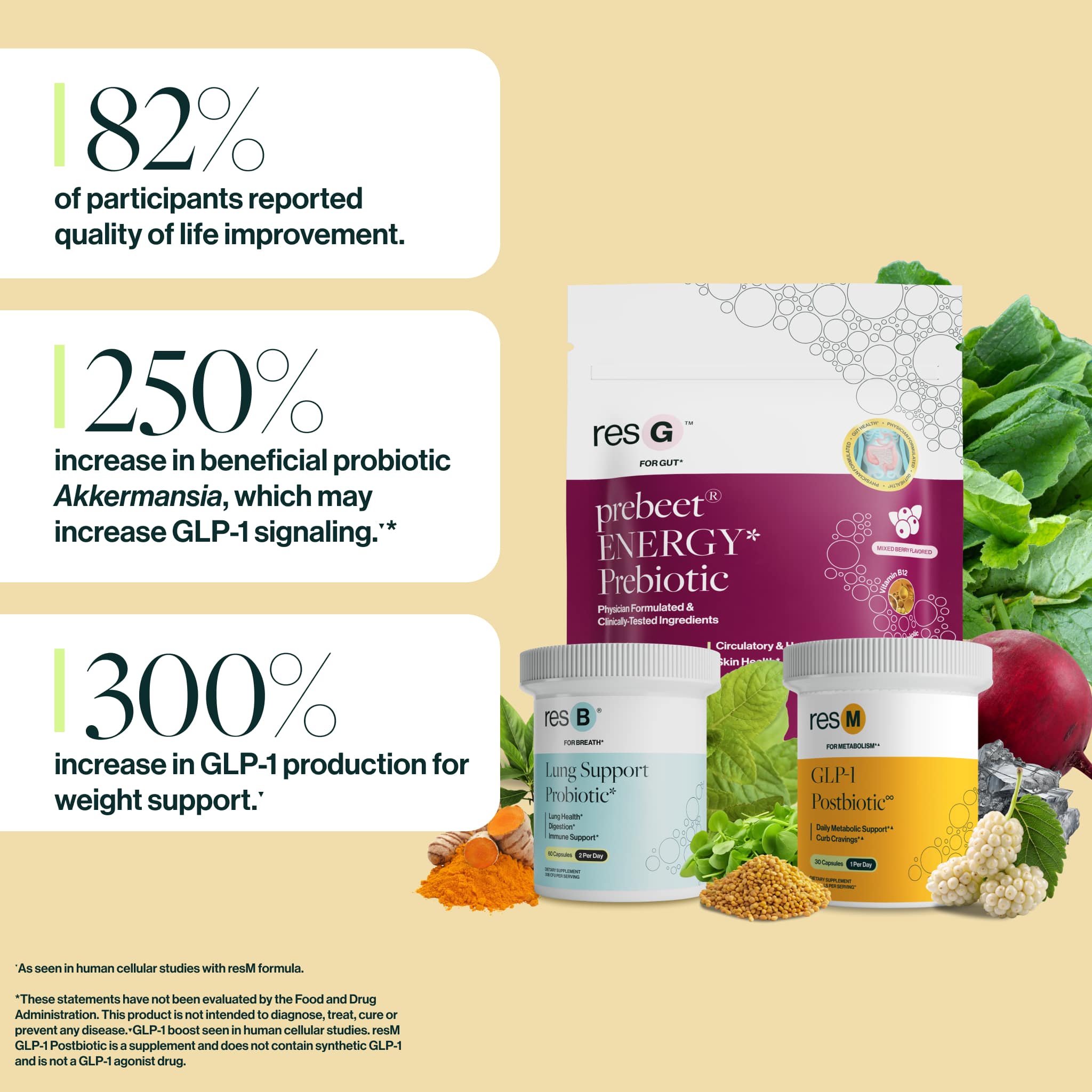 82% of users reported quality of life improvement, 250% increase in beneficial probiotic Akkermansia, which may increase GLP-1 signaling, 300% increase in GLP-1 production.▾*