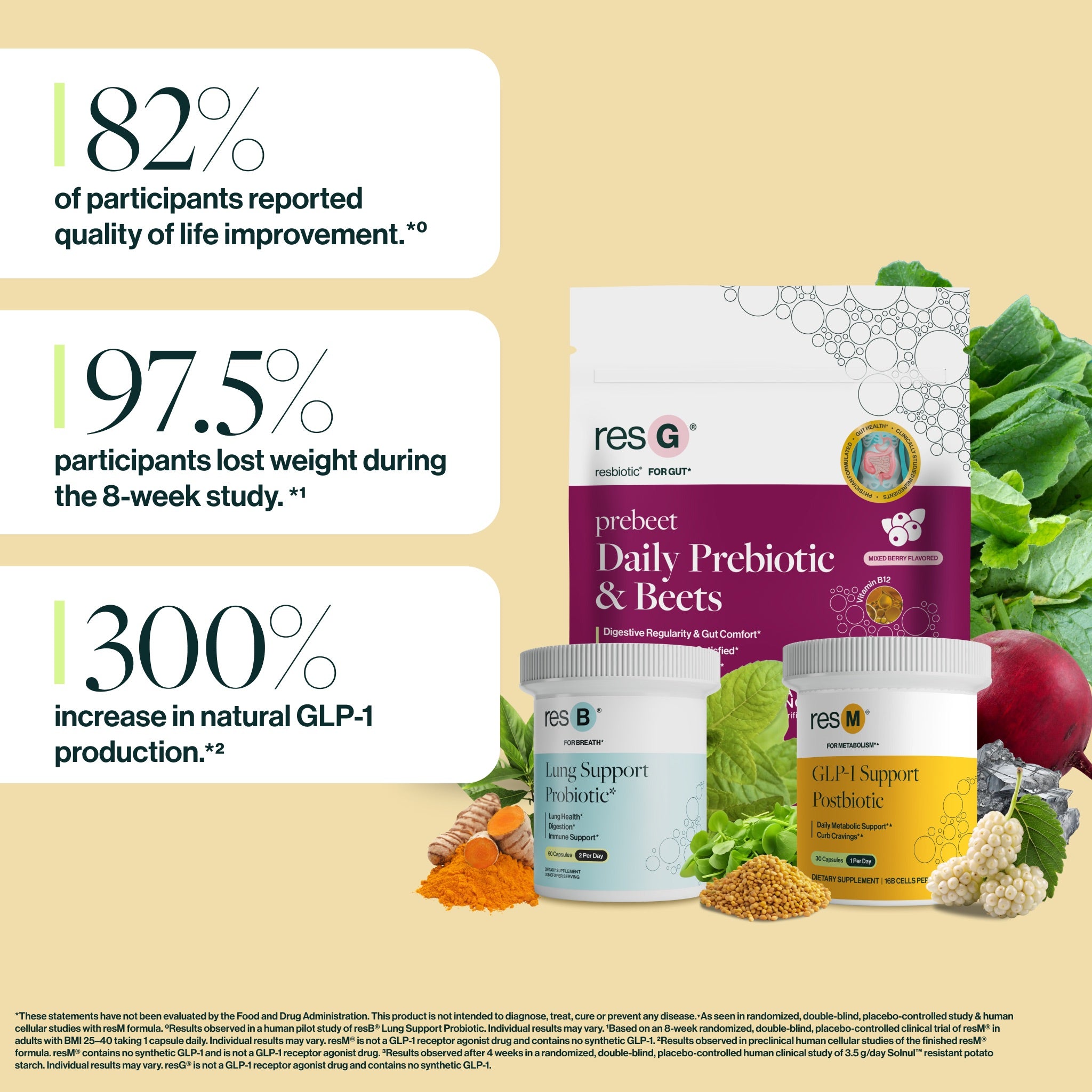 82% of users reported quality of life improvement, 250% increase in beneficial probiotic Akkermansia, which may increase GLP-1 signaling, 300% increase in GLP-1 production.▾*