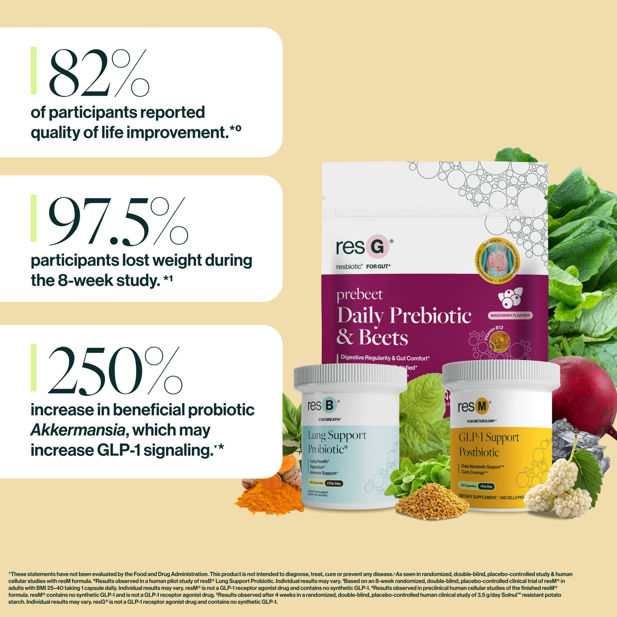 82% of users reported quality of life improvement, 250% increase in beneficial probiotic Akkermansia, which may increase GLP-1 signaling, 300% increase in GLP-1 production.▾*