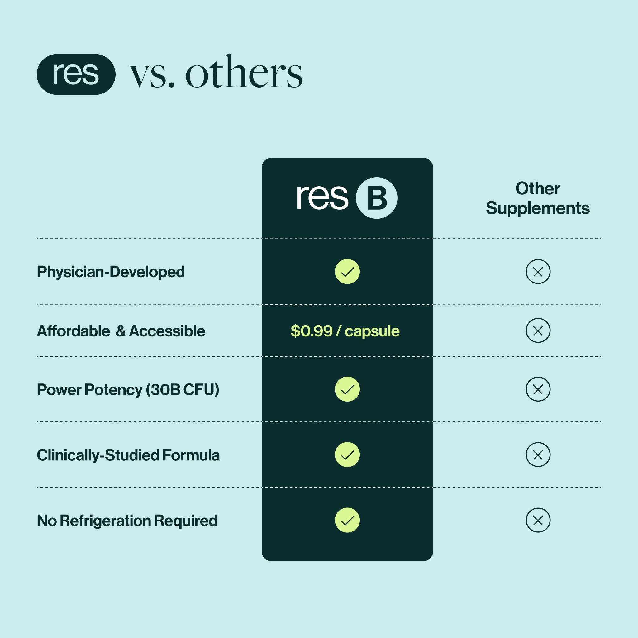 resB Lung Support Probiotic is physician-developed, affordable, has a high power potency (30 billion CFU), and is clinically studied.