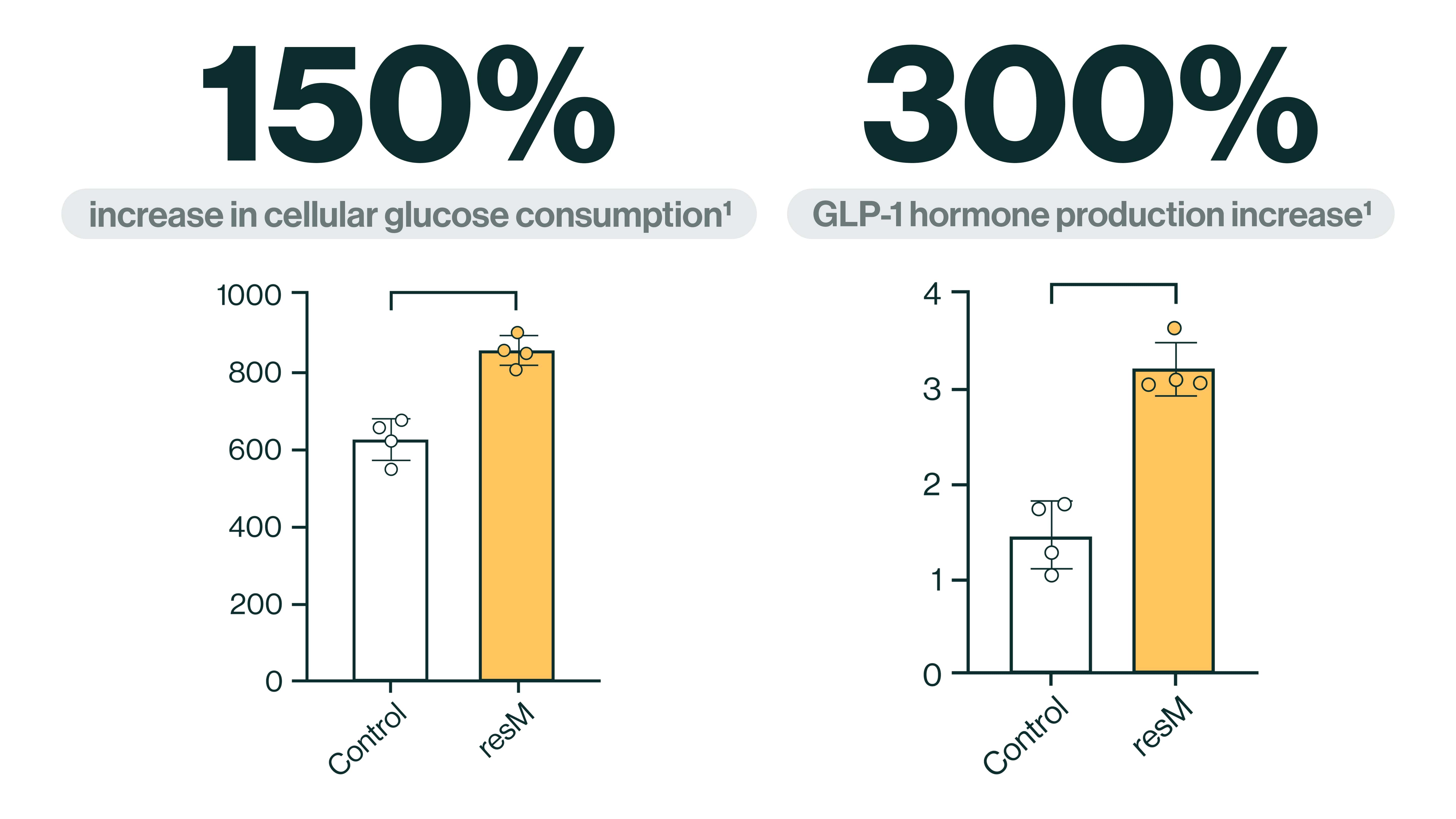 In preclinical research, resM showed support for insulin resistance by increasing glucose consumption by 150% & increasing GLP-1 hormone production by 300%
