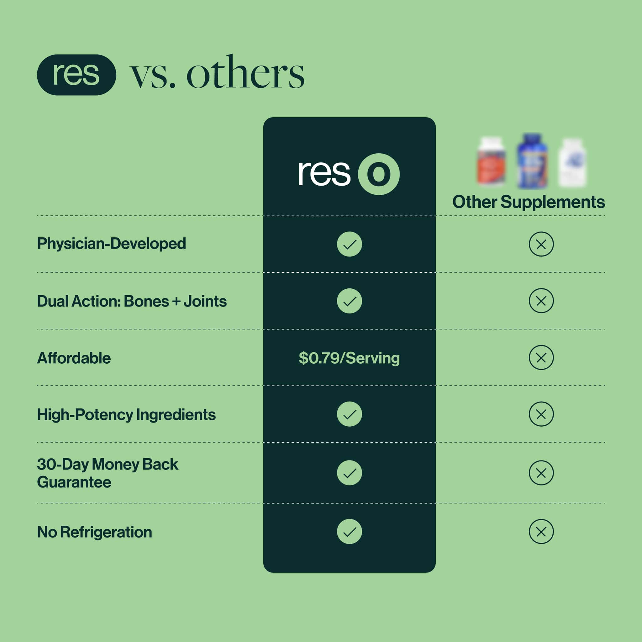 resO is physician-developed, dual-action: bones + joints, affordable, high-potency ingredients, doesn’t need to be refrigerated, and has a 30-day money-back guarantee.