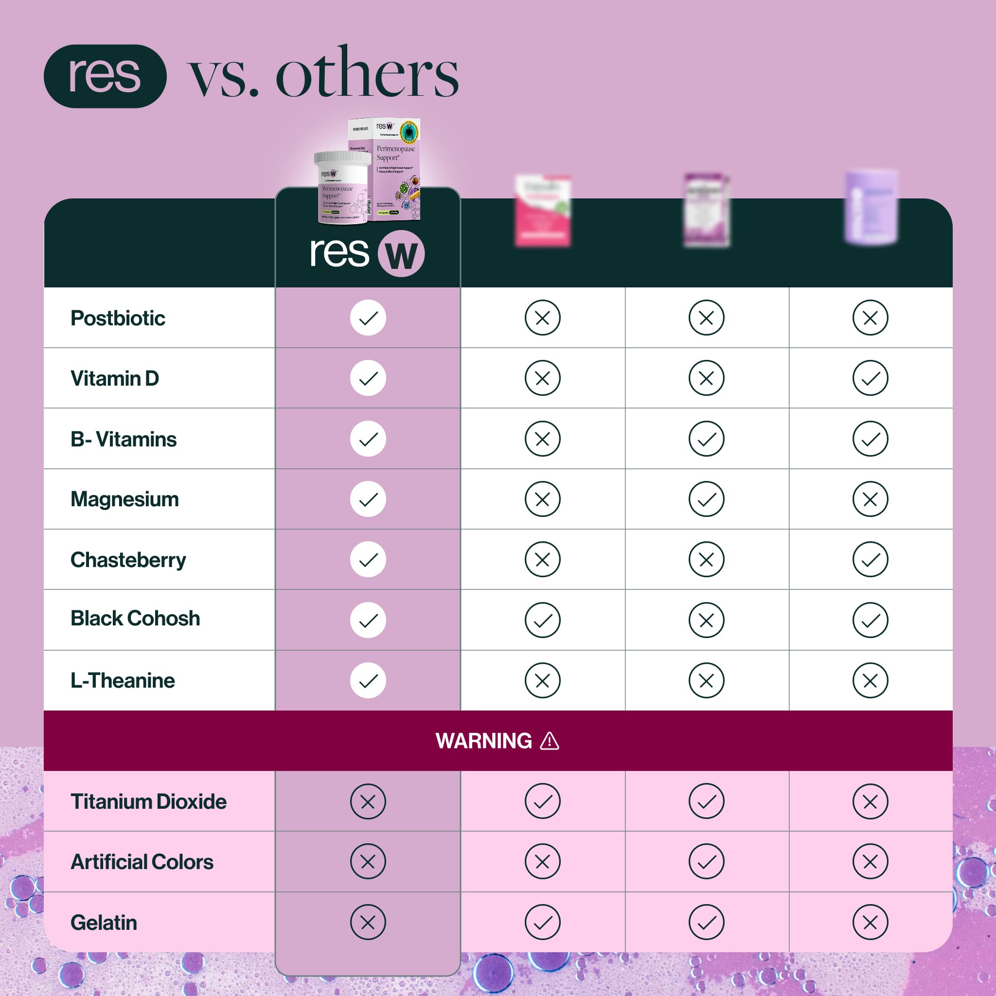 resW Perimenopause Postbiotic vs menopause supplements comparison chart. resW includes postbiotic, vitamin D, B vitamins, magnesium, chasteberry, black cohosh, and L-theanine. Competitors rely on fillers like titanium dioxide, artificial colors, and gelatin. resW provides cleaner ingredients for hormone and mood support.