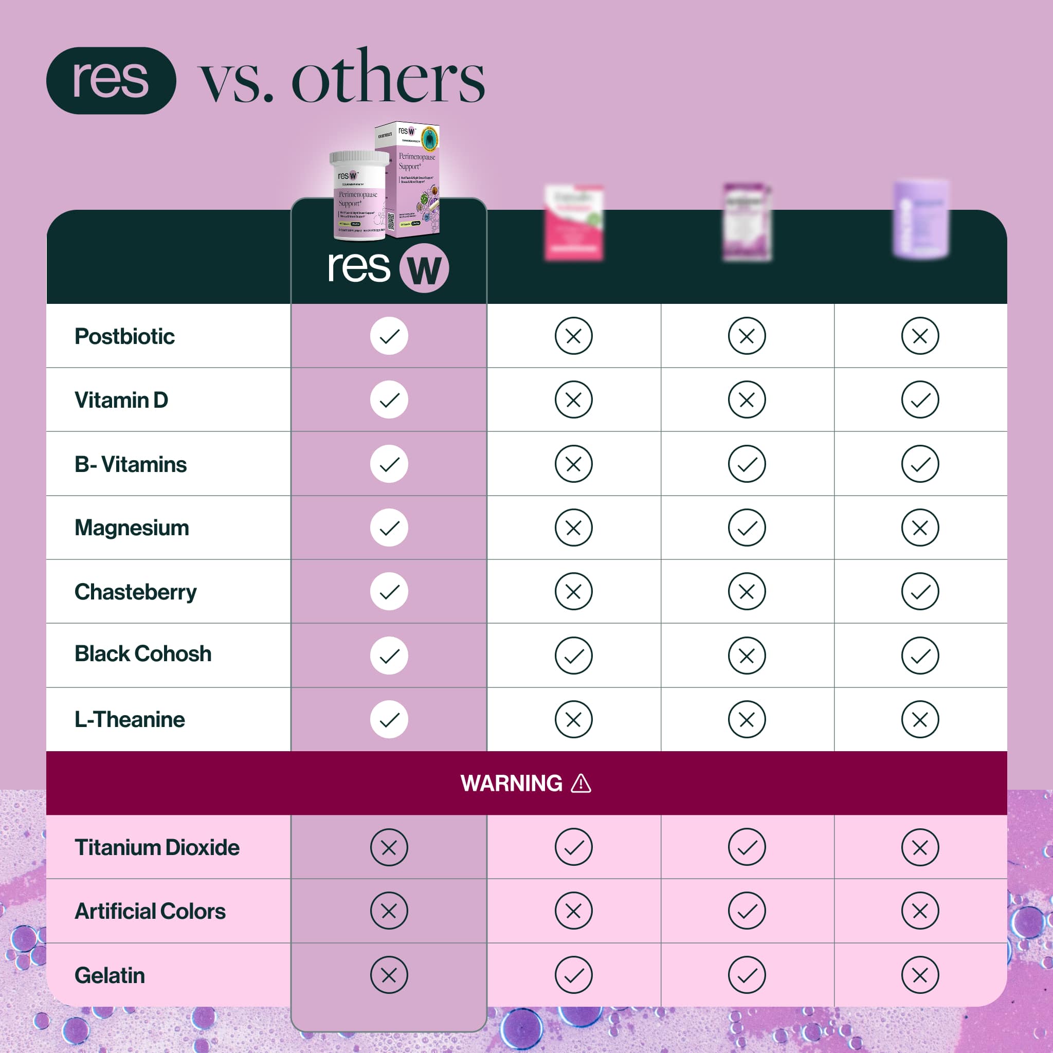 resW Perimenopause Postbiotic vs menopause supplements comparison chart. resW includes postbiotic, vitamin D, B vitamins, magnesium, chasteberry, black cohosh, and L-theanine. Competitors rely on fillers like titanium dioxide, artificial colors, and gelatin. resW provides cleaner ingredients for hormone and mood support.