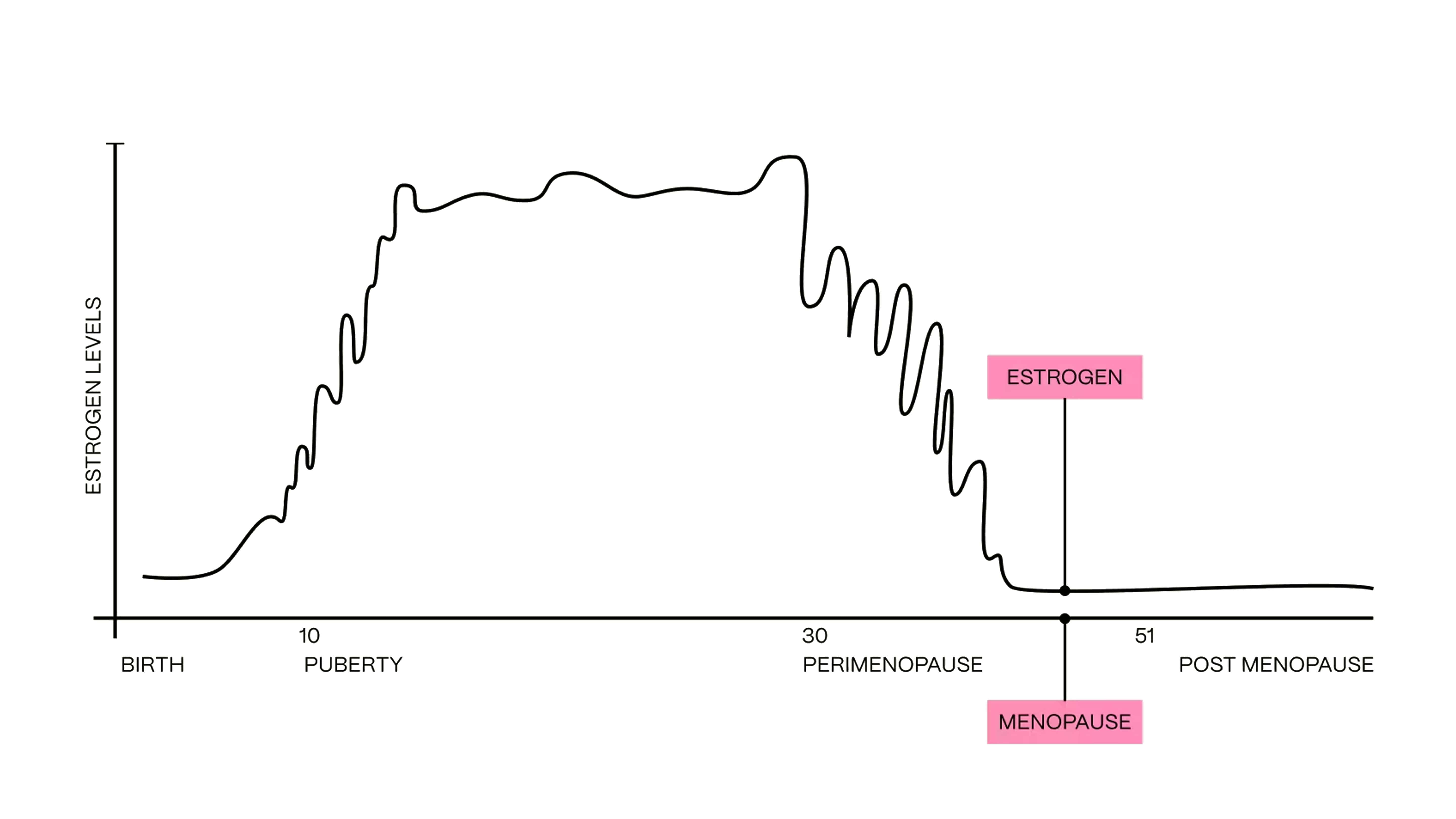 How it Works: Perimenopause is a natural transition before menopause, often called puberty in reverse due to hormonal swings and declining estrogen. It usually starts in a woman's late 30s to mid-50s and can bring irregular periods, hot flashes, sleep issues, mood changes, and vaginal dryness.