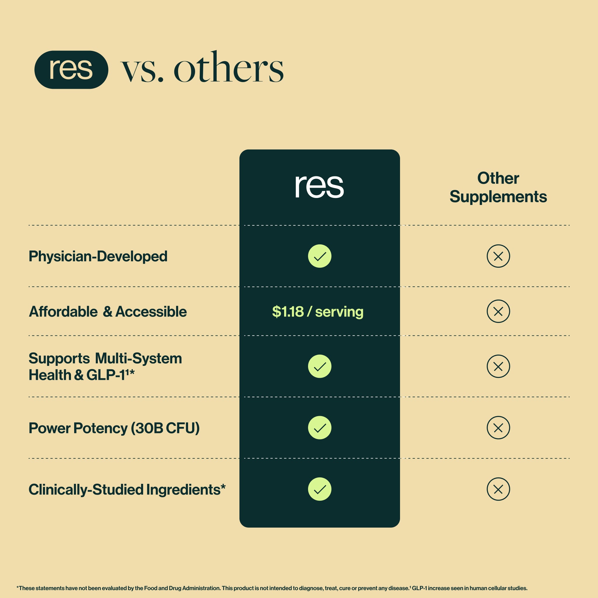 res is physician developed, affordable, has a higher power potency (30 billion CFU) than other probiotics, boosts multi-system health and GLP-1 naturally, is clinically studied, and is low FODMAP friendly.