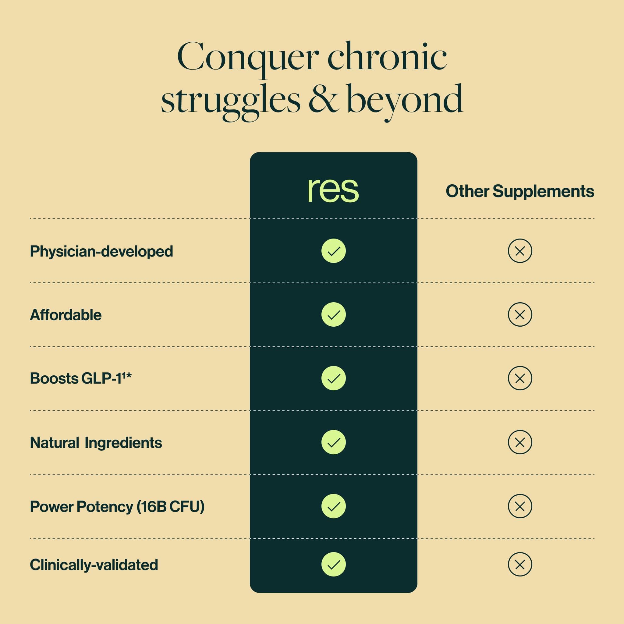 res is physician-developed, affordable, has a higher power potency (3160 billion CFU) than other GLP-1 formulas and products, boosts multi-system health and GLP-1 naturally, is clinically studied, and is low FODMAP friendly. 