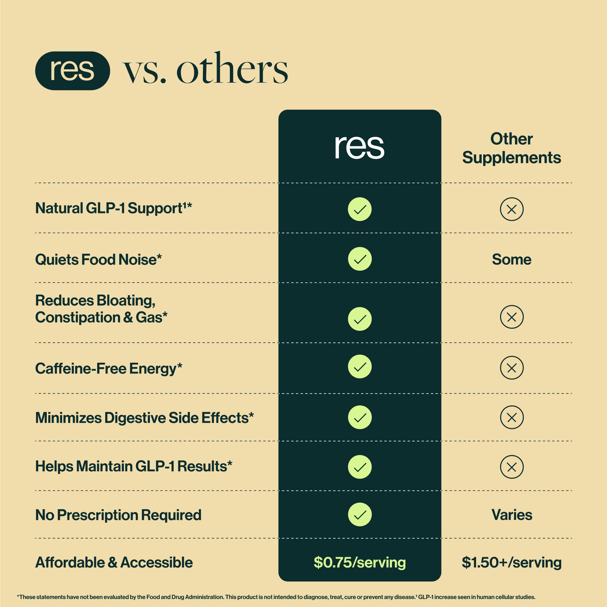 res is physician-developed, affordable, has a higher power potency (3160 billion CFU) than other GLP-1 formulas and products, boosts multi-system health and GLP-1 naturally, is clinically studied, and is low FODMAP friendly. 