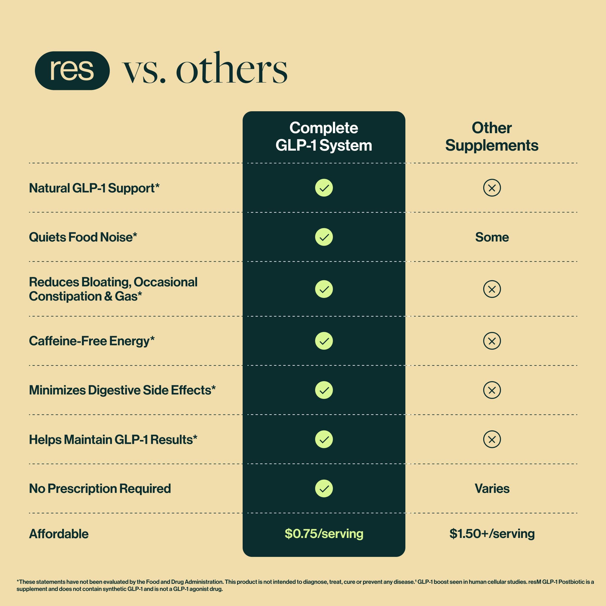 res vs other supplements comparison chart showing natural GLP 1 support, quieting cravings, digestive comfort, caffeine free energy, no prescription needed, and affordable pricing.