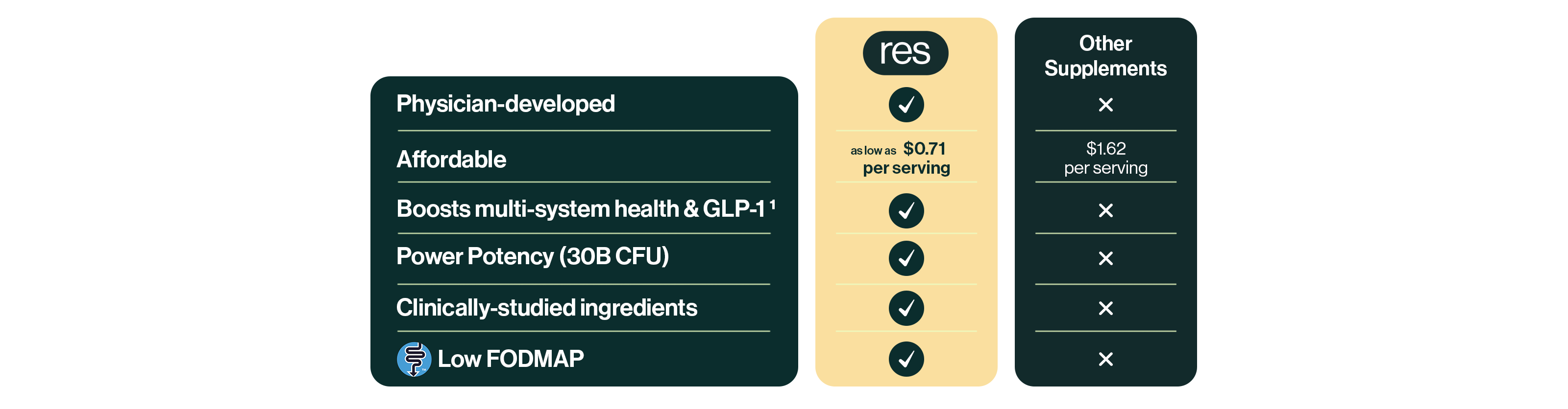 res is physician developed, affordable, has a higher power potency (30 billion CFU) than other probiotics, boosts multi-system health and GLP-1 naturally, is clinically studied, and is low FODMAP friendly. 