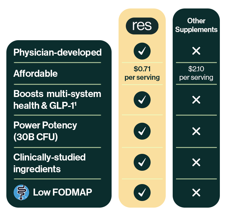 res is physician developed, affordable, has a higher power potency (30 billion CFU) than other probiotics, boosts multi-system health and GLP-1 naturally, is clinically studied, and is low FODMAP friendly. 