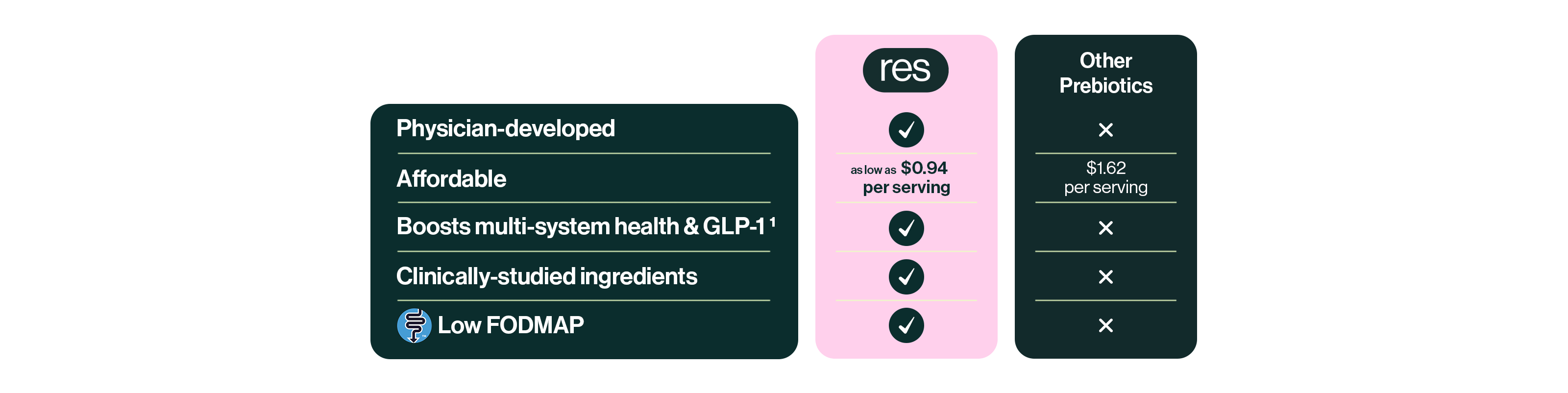 prebeet ENERGY+ prebiotic is physician developed, affordable, boosts multi-system health and GLP-1 naturally, is clinically studied, and is low FODMAP friendly. 