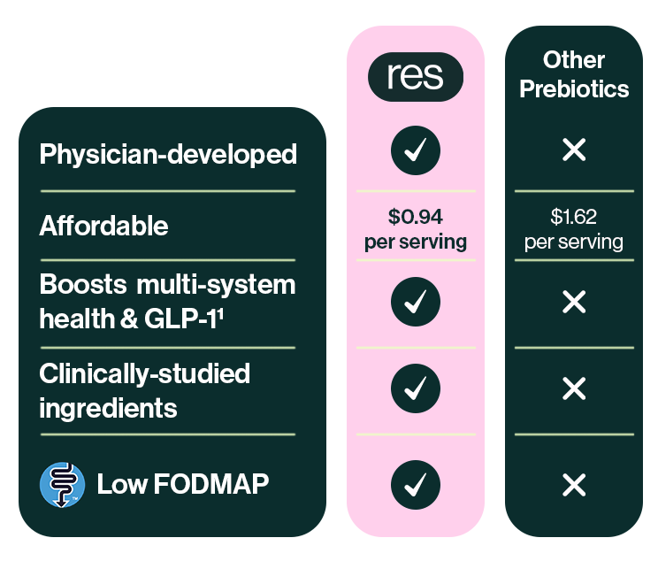 prebeet ENERGY+ prebiotic is physician developed, affordable, boosts multi-system health and GLP-1 naturally, is clinically studied, and is low FODMAP friendly. 