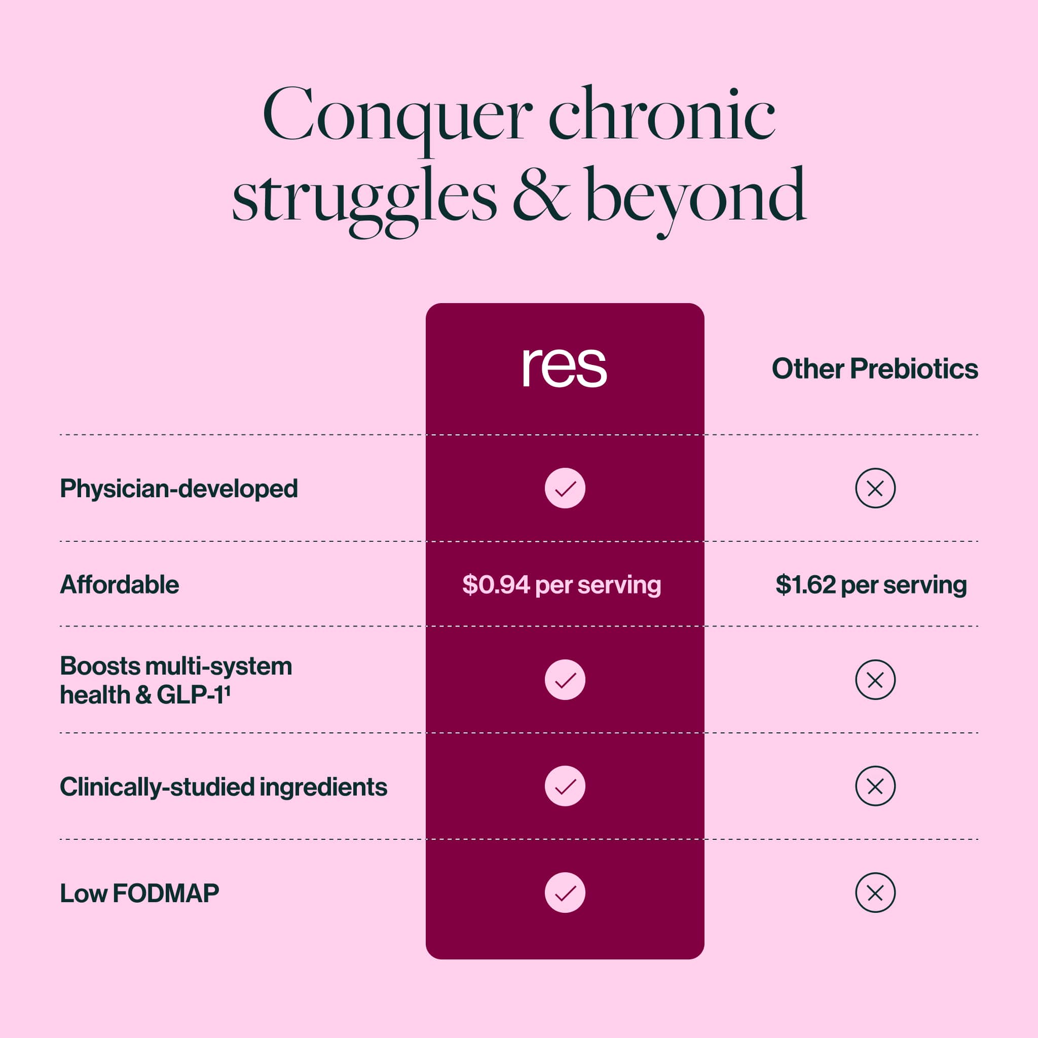 prebeet ENERGY prebiotic is physician developed, affordable, boosts multi-system health and GLP-1 naturally, is clinically studied, and is low FODMAP friendly. 