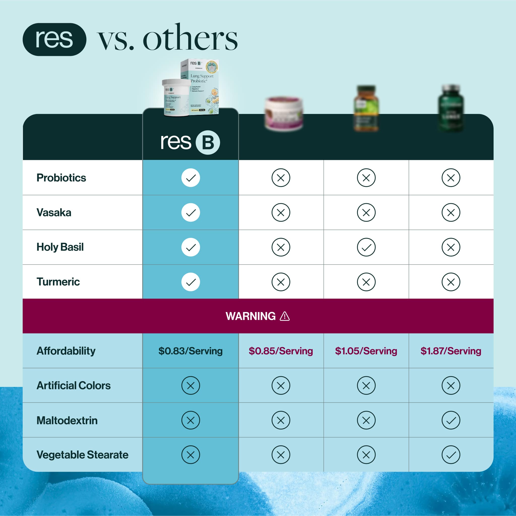resB Lung Support Probiotic vs competitors comparison chart showing probiotics, vasaka, holy basil, and turmeric included only in resB. Competitor products lack these ingredients and contain additives like artificial colors, maltodextrin, and vegetable stearate. resB offers affordability at $0.83 per serving.