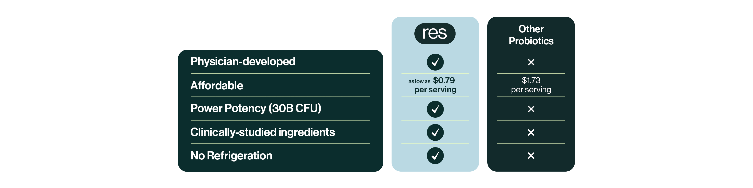 resB Lung Support Probiotic is physician developed, affordable, has a high power potency (30 billion CFU), and is clinically studied.  