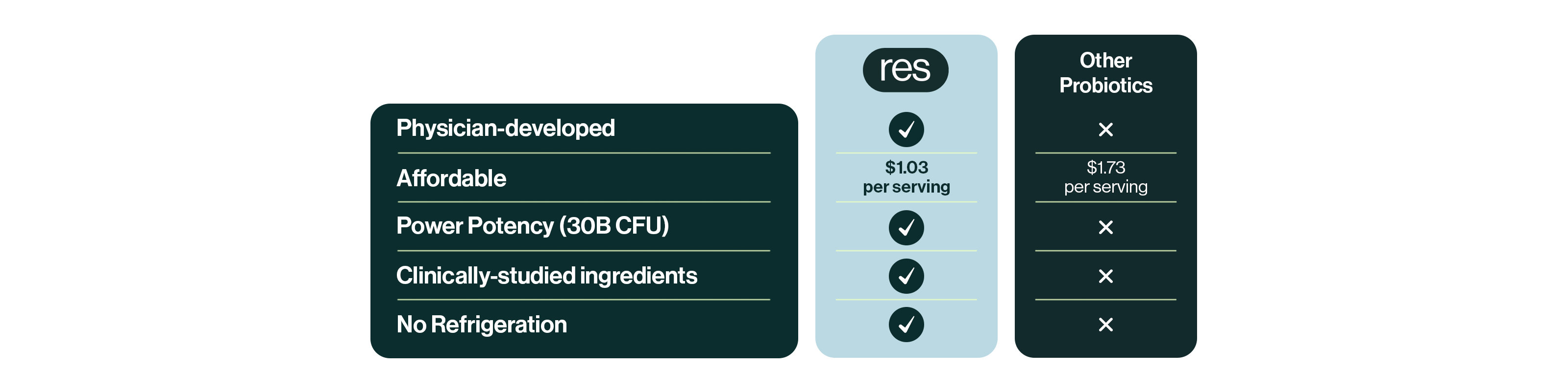 resB Lung Support Probiotic is physician developed, affordable, has a higher power potency (30 billion CFU) than other probiotics, and is clinically studied.  