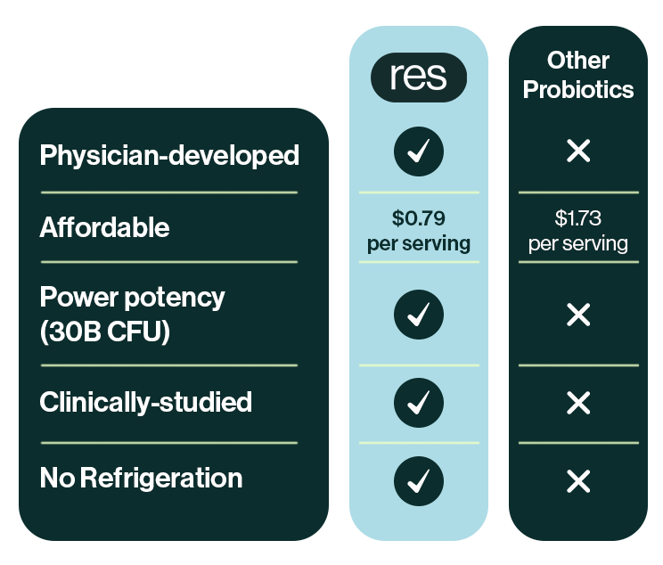 resB Lung Support Probiotic is physician developed, affordable, has a high power potency (30 billion CFU), and is clinically studied.  