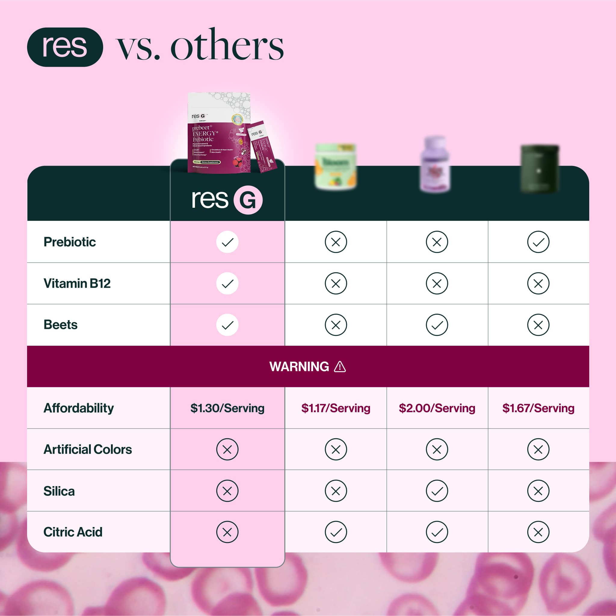 resG prebeet ENERGY Prebiotic vs other prebiotic supplements comparison chart. resG includes prebiotic, vitamin B12, and beets while competitors lack key ingredients and often contain silica and citric acid. Chart highlights resG affordability at $1.30 per serving without artificial colors.
