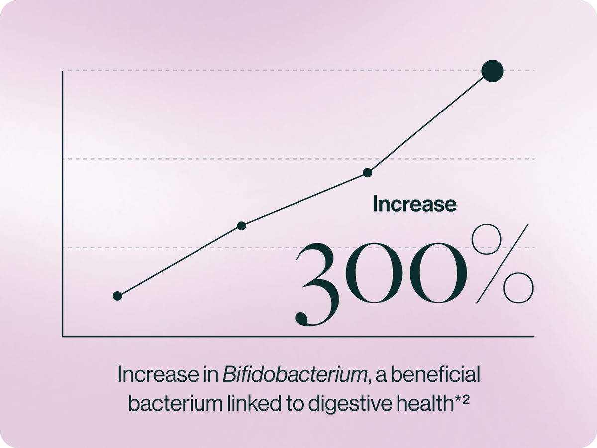 Lab science on the gut side of perimenopause, built into one simple daily postbiotic.*