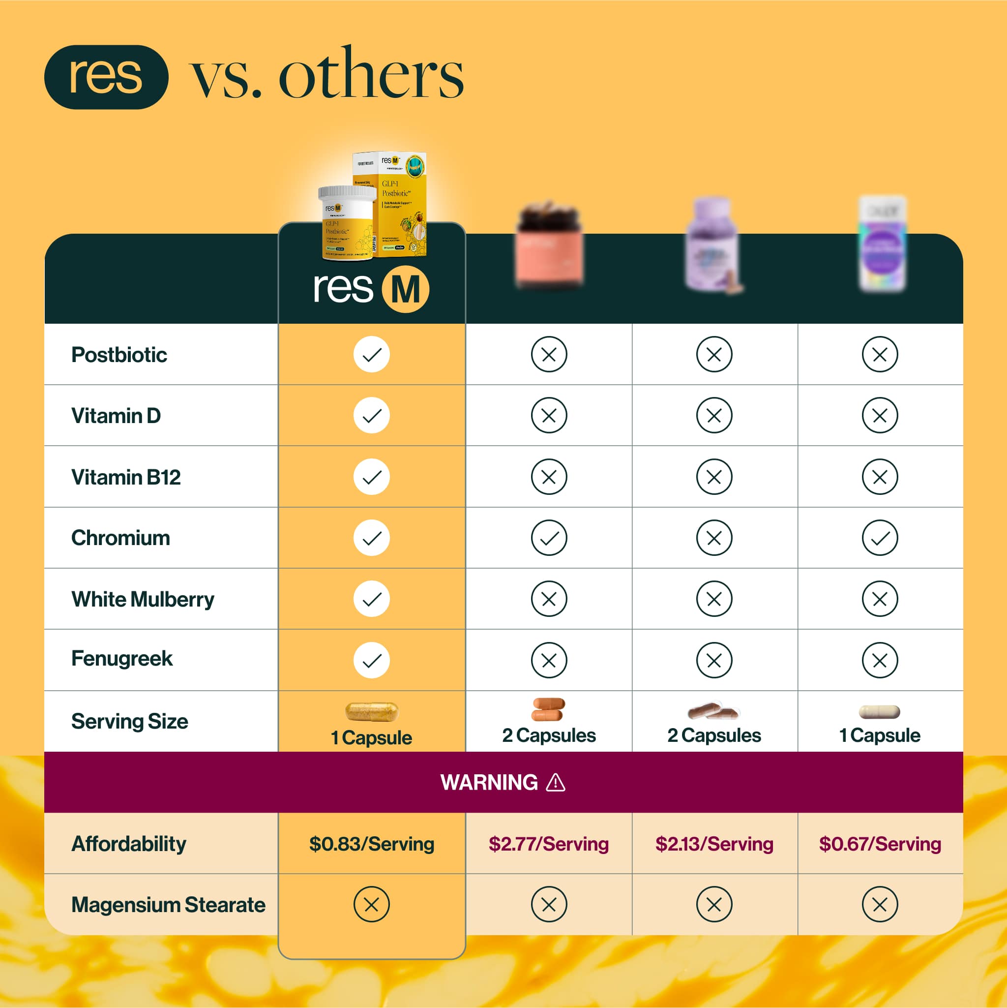 resM GLP-1 Support Postbiotic vs other metabolism supplements comparison chart. resM includes postbiotic, vitamin D, vitamin B12, chromium, white mulberry, and fenugreek in one capsule. Competitors require larger serving sizes and cost up to $2.77 per serving. resM contains no magnesium stearate.