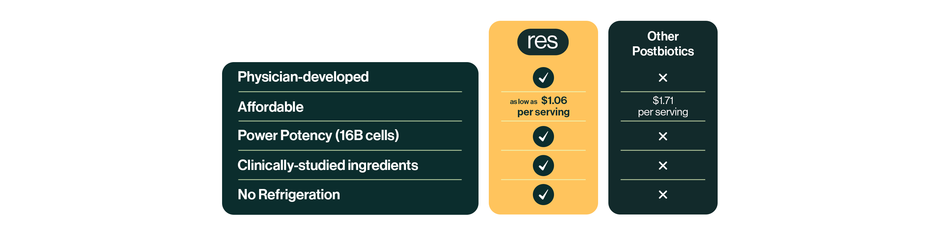 resM GLP-1 Postbiotic is physician developed, affordable, has a high power potency (400 billion cells), and includes clinically studied ingredients.  