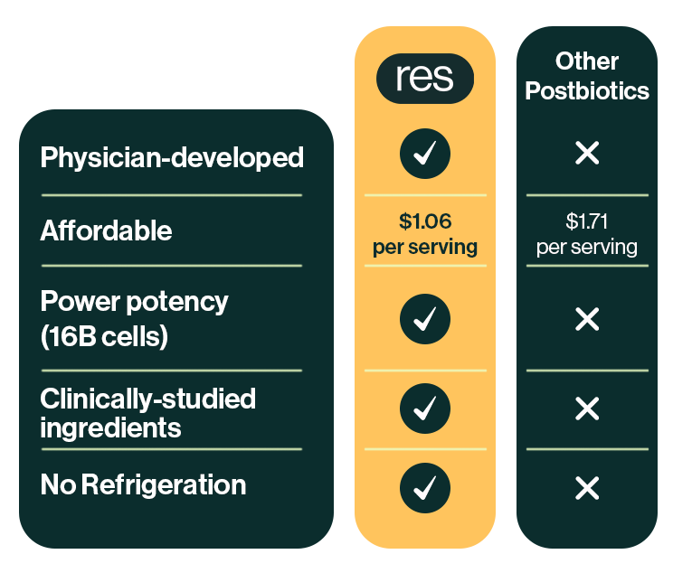 resM GLP-1 Postbiotic is physician developed, affordable, has a high power potency (400 billion cells), and includes clinically studied ingredients.  