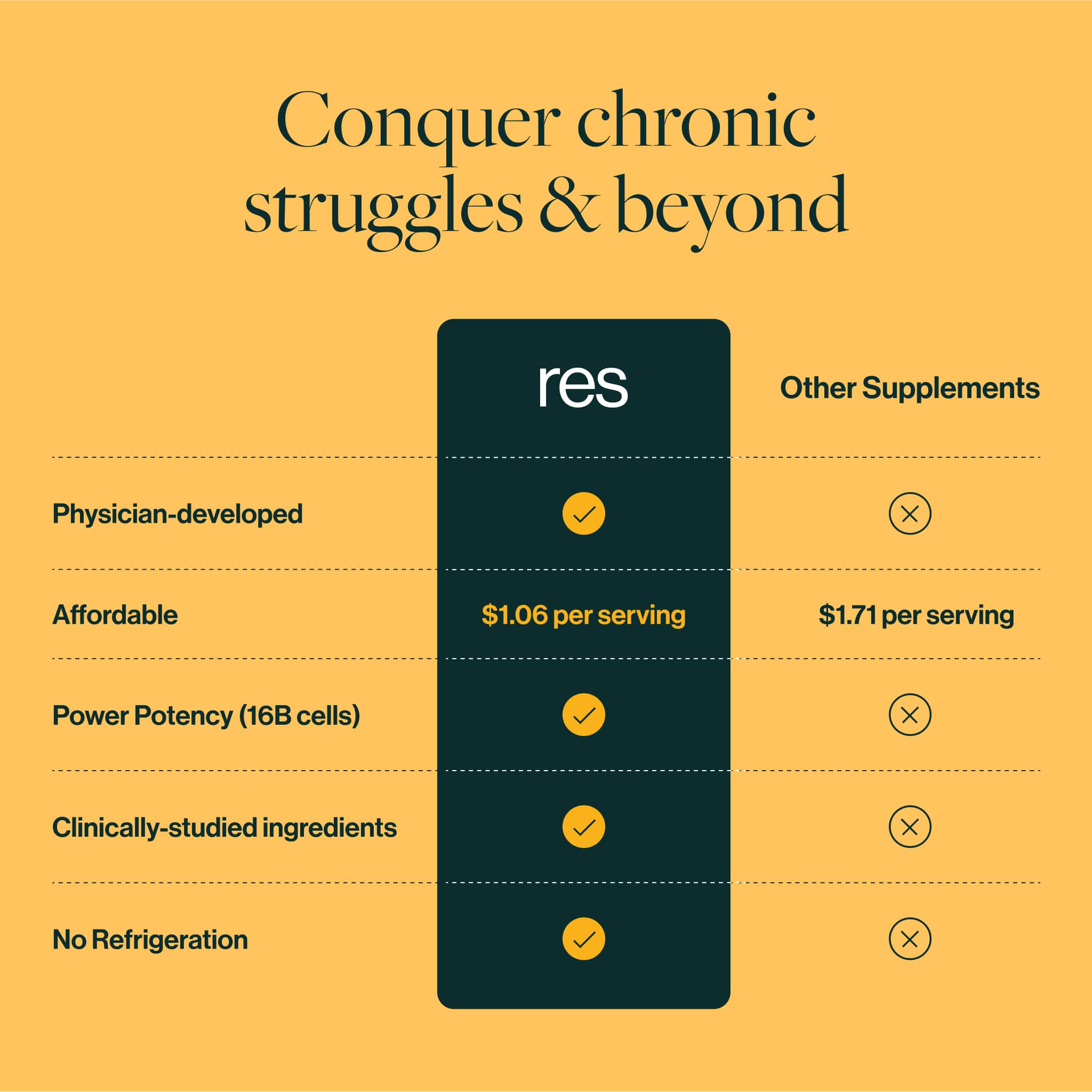 resM is physician-developed, affordable, has a high power potency (400 billion cells per serving).