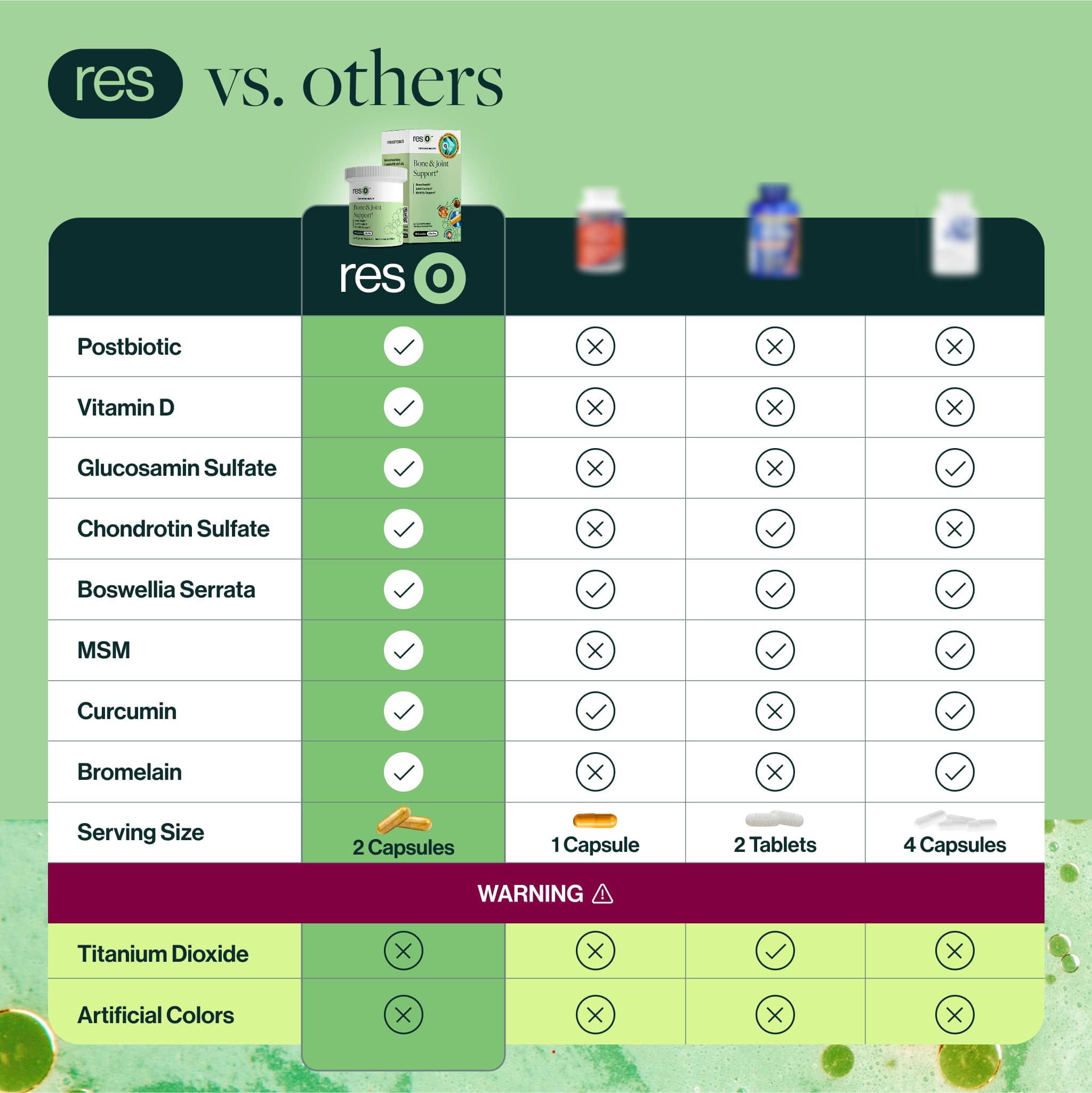 resO Bone & Joint Postbiotic vs joint health supplements comparison chart. resO includes postbiotic, vitamin D, glucosamine sulfate, chondroitin sulfate, boswellia serrata, MSM, curcumin, and bromelain. Competitors lack many of these ingredients and contain titanium dioxide and artificial colors. resO serving size is two capsules.