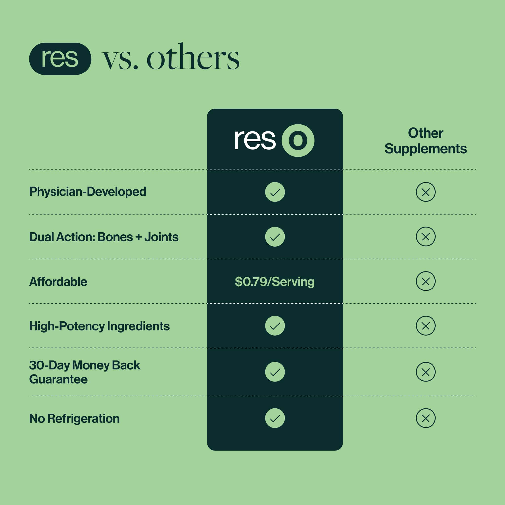resO is physician-developed, dual-action: bones + joints, affordable, high-potency ingredients, doesn’t need to be refrigerated, and has a 30-day money-back guarantee. 