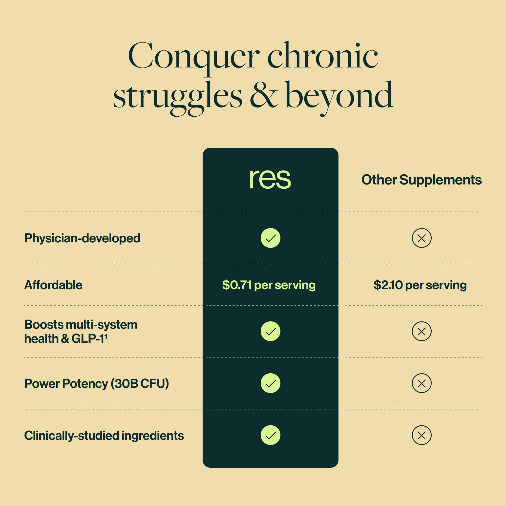 res is physician developed, affordable, has a higher power potency (30 billion CFU) than other probiotics, boosts multi-system health and GLP-1 naturally, is clinically studied, and is low FODMAP friendly. 